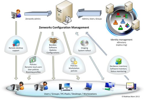 Zenworks