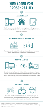Unter der Überschrift "Vier Arten von Cross Reality" folgen vier gleichgroße Abschnitte: 1. "Take Home Lab" 2. "Augmented Reality (Ar) Labore 3. Remote Labore 4. Virtuelle Labore